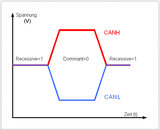 Spannungspegel