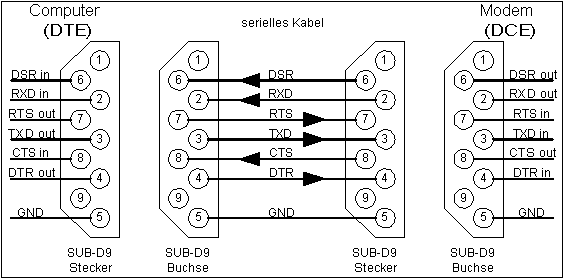 Anschluß mit Handshake-Signalen