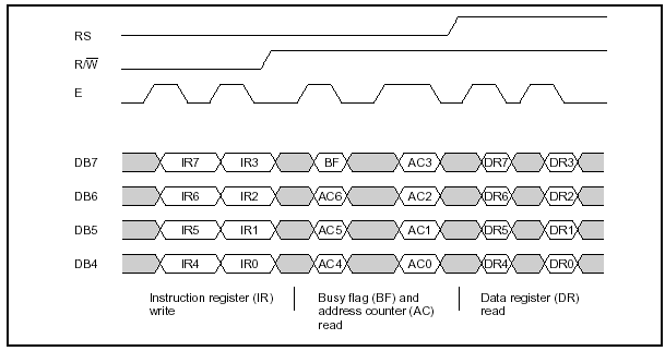 Taktdiagramm 4-Bit-Interface