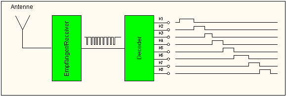 Empfänger Prinzipschaltbild