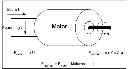 Ein- und Ausgangskennwerte des Motors