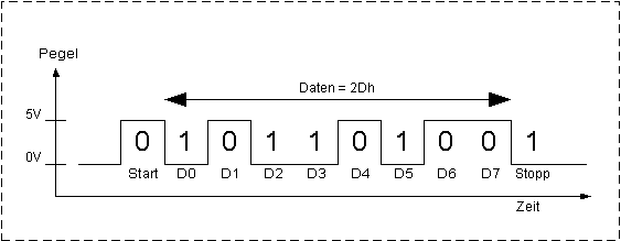 Diagramm der Übertragung eines Byte