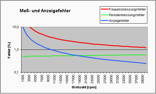 maximale Meß- und Anzeigefehler bis 40000 rpm