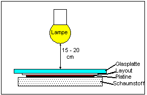 Skizze:
              Anordnung zum Belichten