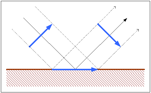 Reflektion vertikal polarisierter Wellen