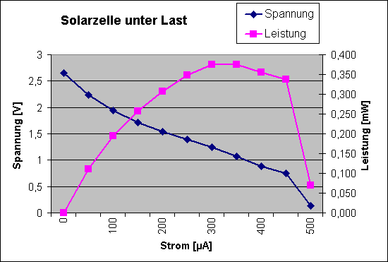 entnehmbare Leistung