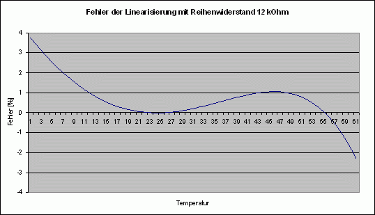 Linearisierungsfehler