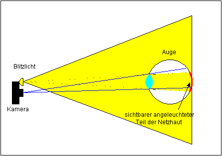 rote Augen durch Blitzlicht