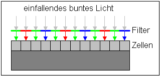 CCD/CMOS-Chip